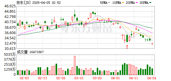 倍加网配资 京东重大宣布！40天！京东外卖日订单破100万！