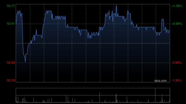 天载配资 福耀玻璃遭摩根大通减持约38.23万股 每股作价约48.99港元
