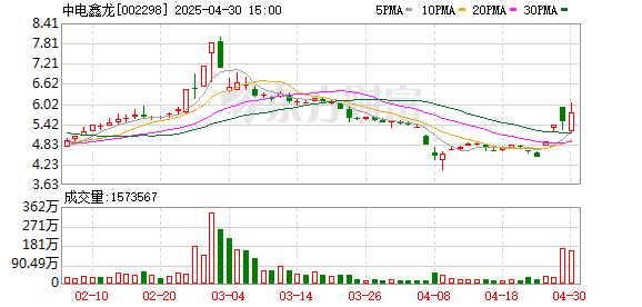 鼎豪配资 中电鑫龙振幅16.60%，龙虎榜上机构买入1489.93万元，卖出558.36万元