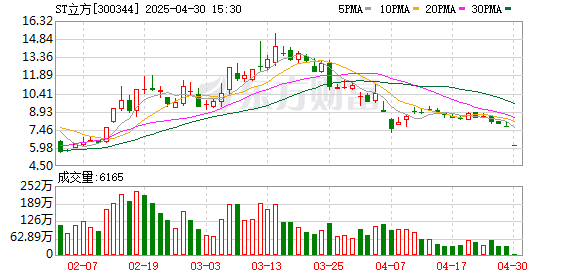 通弘网  ST立方龙虎榜：营业部净卖出49.43万元