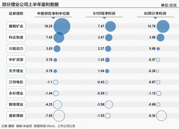 优配中国 锂业双雄预增背后：形势严峻，锂价下行逼近矿石提锂最低成本