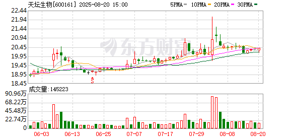诚信双盈配资 天坛生物：上半年度净利润同比下降12.88%