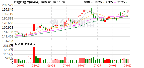 日斗配资 贝莱德在哔哩哔哩-W的持股比例于7月31日从6.10%降至5.61%