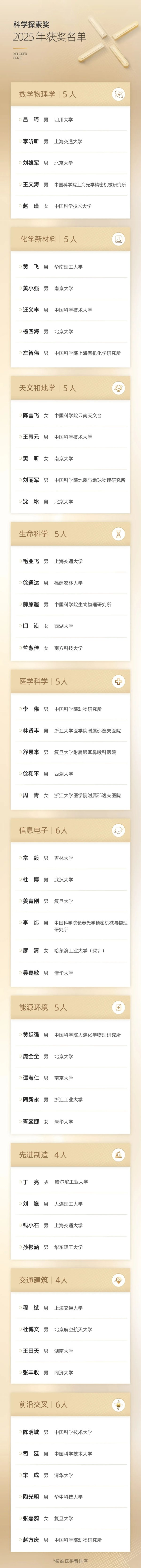 信悦网配资 荣获2025年“科学探索奖”！北京12位青年科学家来自这些高校——