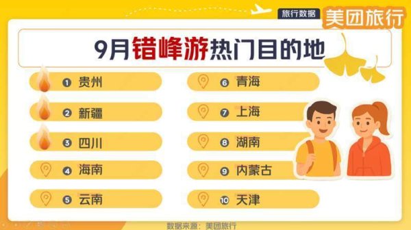 景盛配资 9月“错峰游”十大热门目的地：贵州、新疆、四川列前三